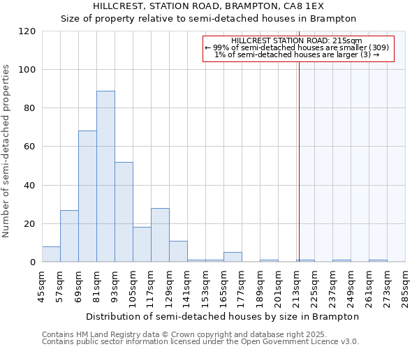 HILLCREST, STATION ROAD, BRAMPTON, CA8 1EX: Size of property relative to semi-detached houses houses in Brampton