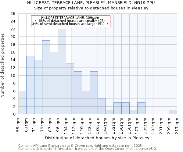 HILLCREST, TERRACE LANE, PLEASLEY, MANSFIELD, NG19 7PU: Size of property relative to detached houses houses in Pleasley