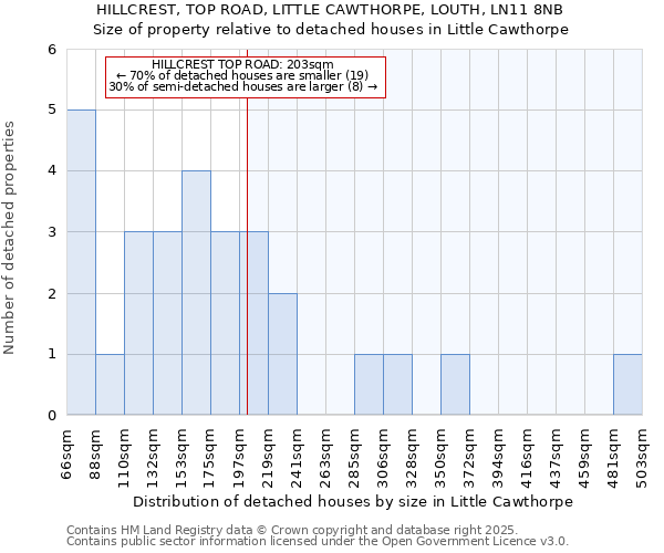 HILLCREST, TOP ROAD, LITTLE CAWTHORPE, LOUTH, LN11 8NB: Size of property relative to detached houses houses in Little Cawthorpe