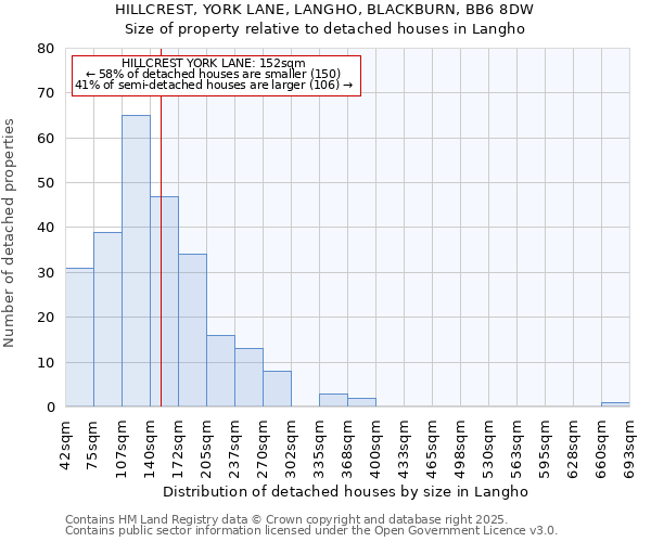 HILLCREST, YORK LANE, LANGHO, BLACKBURN, BB6 8DW: Size of property relative to detached houses houses in Langho