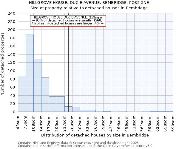 HILLGROVE HOUSE, DUCIE AVENUE, BEMBRIDGE, PO35 5NE: Size of property relative to detached houses houses in Bembridge