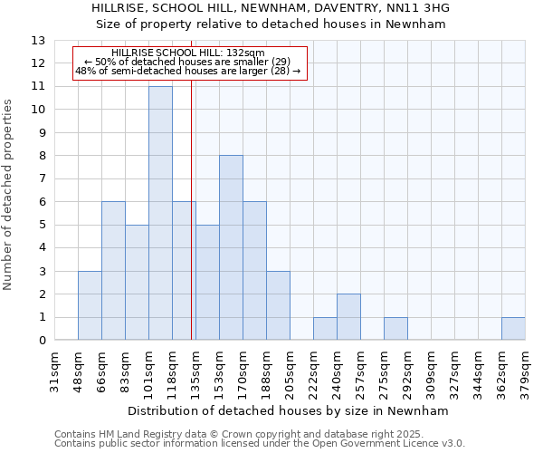HILLRISE, SCHOOL HILL, NEWNHAM, DAVENTRY, NN11 3HG: Size of property relative to detached houses houses in Newnham