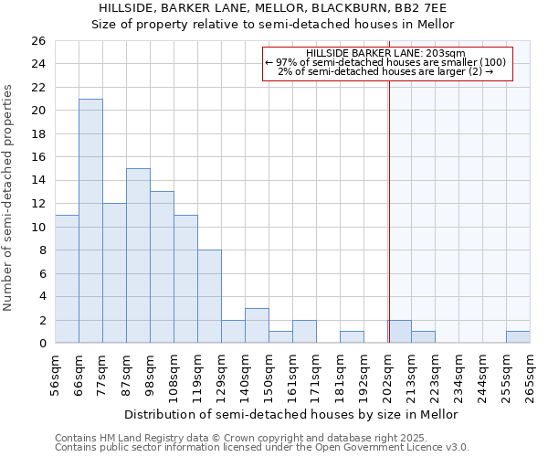 HILLSIDE, BARKER LANE, MELLOR, BLACKBURN, BB2 7EE: Size of property relative to semi-detached houses houses in Mellor