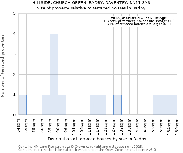 HILLSIDE, CHURCH GREEN, BADBY, DAVENTRY, NN11 3AS: Size of property relative to terraced houses houses in Badby