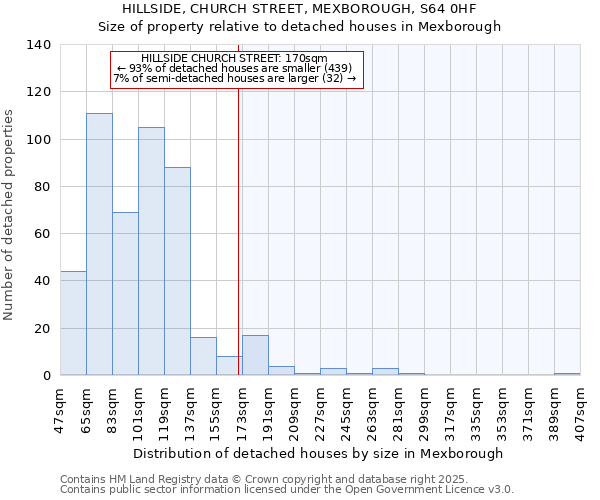 HILLSIDE, CHURCH STREET, MEXBOROUGH, S64 0HF: Size of property relative to detached houses houses in Mexborough