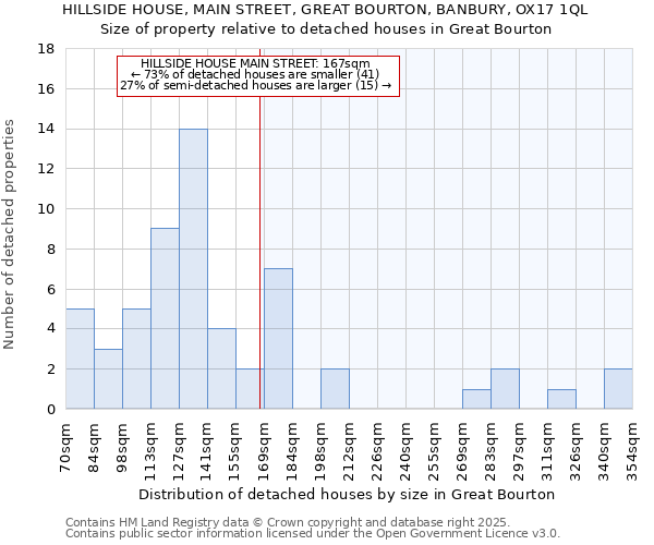 HILLSIDE HOUSE, MAIN STREET, GREAT BOURTON, BANBURY, OX17 1QL: Size of property relative to detached houses houses in Great Bourton