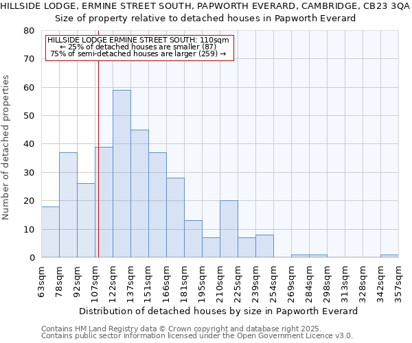 HILLSIDE LODGE, ERMINE STREET SOUTH, PAPWORTH EVERARD, CAMBRIDGE, CB23 3QA: Size of property relative to detached houses houses in Papworth Everard