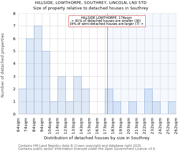 HILLSIDE, LOWTHORPE, SOUTHREY, LINCOLN, LN3 5TD: Size of property relative to detached houses houses in Southrey