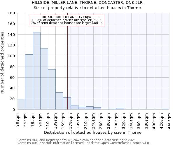 HILLSIDE, MILLER LANE, THORNE, DONCASTER, DN8 5LR: Size of property relative to detached houses houses in Thorne