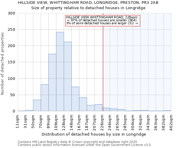 HILLSIDE VIEW, WHITTINGHAM ROAD, LONGRIDGE, PRESTON, PR3 2AB: Size of property relative to detached houses houses in Longridge