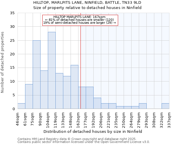 HILLTOP, MARLPITS LANE, NINFIELD, BATTLE, TN33 9LD: Size of property relative to detached houses houses in Ninfield