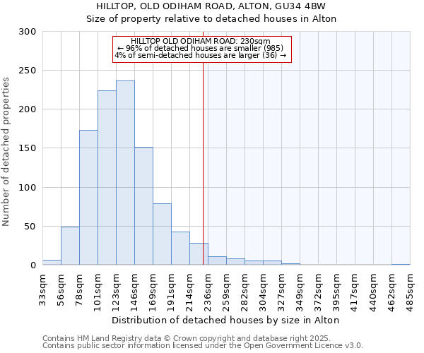 HILLTOP, OLD ODIHAM ROAD, ALTON, GU34 4BW: Size of property relative to detached houses houses in Alton