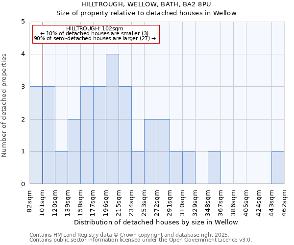 HILLTROUGH, WELLOW, BATH, BA2 8PU: Size of property relative to detached houses houses in Wellow