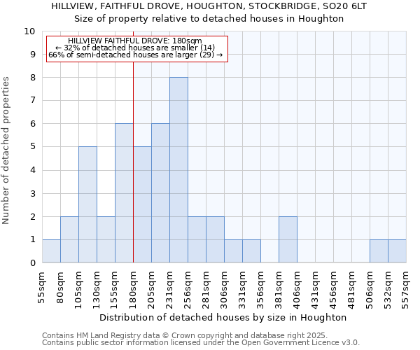 HILLVIEW, FAITHFUL DROVE, HOUGHTON, STOCKBRIDGE, SO20 6LT: Size of property relative to detached houses houses in Houghton