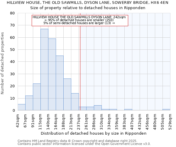 HILLVIEW HOUSE, THE OLD SAWMILLS, DYSON LANE, SOWERBY BRIDGE, HX6 4EN: Size of property relative to detached houses houses in Ripponden