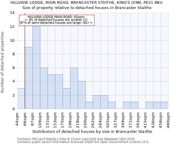 HILLVIEW LODGE, MAIN ROAD, BRANCASTER STAITHE, KING'S LYNN, PE31 8BU: Size of property relative to detached houses houses in Brancaster Staithe