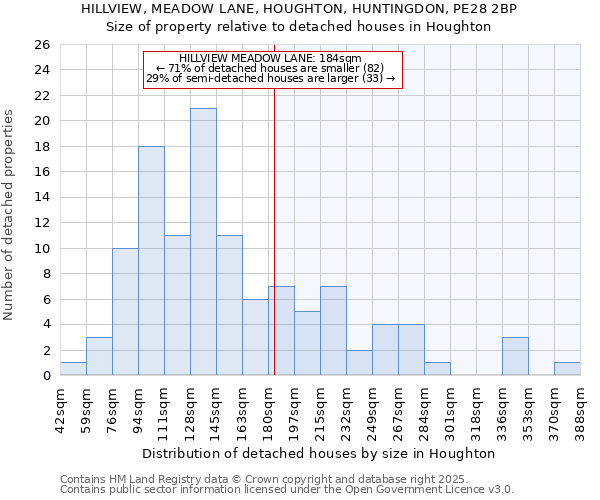 HILLVIEW, MEADOW LANE, HOUGHTON, HUNTINGDON, PE28 2BP: Size of property relative to detached houses houses in Houghton