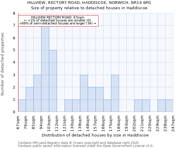 HILLVIEW, RECTORY ROAD, HADDISCOE, NORWICH, NR14 6PG: Size of property relative to detached houses houses in Haddiscoe