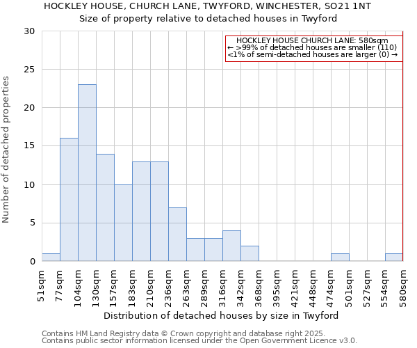 HOCKLEY HOUSE, CHURCH LANE, TWYFORD, WINCHESTER, SO21 1NT: Size of property relative to detached houses houses in Twyford