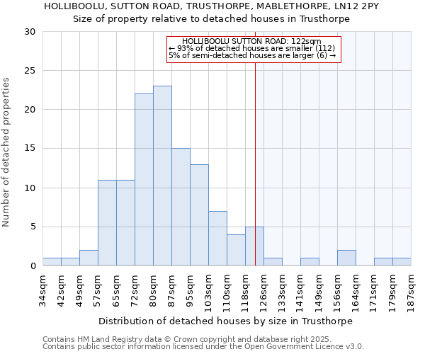 HOLLIBOOLU, SUTTON ROAD, TRUSTHORPE, MABLETHORPE, LN12 2PY: Size of property relative to detached houses houses in Trusthorpe