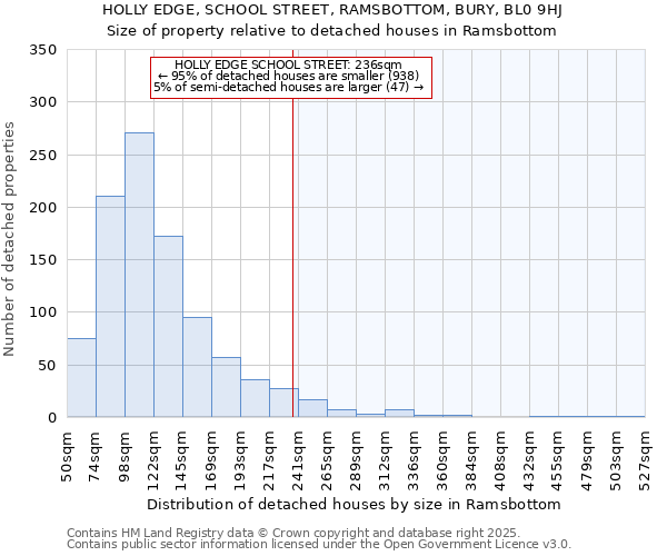 HOLLY EDGE, SCHOOL STREET, RAMSBOTTOM, BURY, BL0 9HJ: Size of property relative to detached houses houses in Ramsbottom