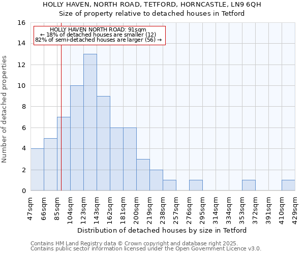 HOLLY HAVEN, NORTH ROAD, TETFORD, HORNCASTLE, LN9 6QH: Size of property relative to detached houses houses in Tetford