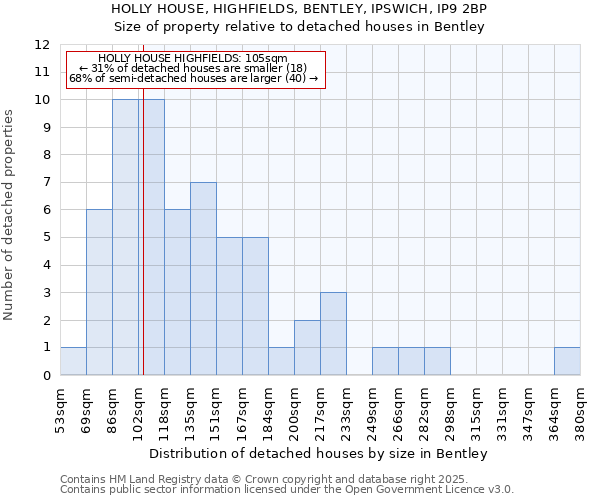 HOLLY HOUSE, HIGHFIELDS, BENTLEY, IPSWICH, IP9 2BP: Size of property relative to detached houses houses in Bentley