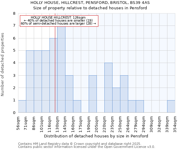 HOLLY HOUSE, HILLCREST, PENSFORD, BRISTOL, BS39 4AS: Size of property relative to detached houses houses in Pensford