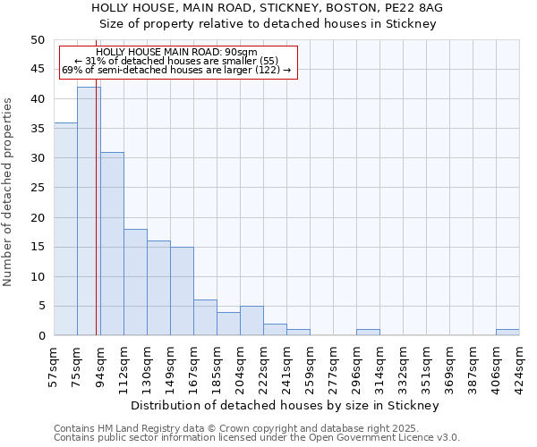 HOLLY HOUSE, MAIN ROAD, STICKNEY, BOSTON, PE22 8AG: Size of property relative to detached houses houses in Stickney