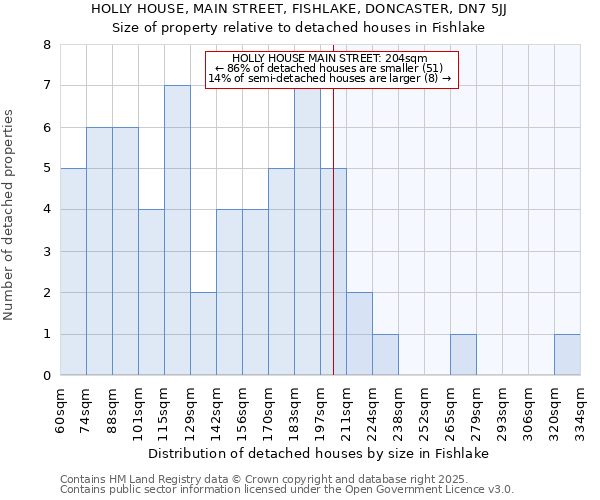 HOLLY HOUSE, MAIN STREET, FISHLAKE, DONCASTER, DN7 5JJ: Size of property relative to detached houses houses in Fishlake