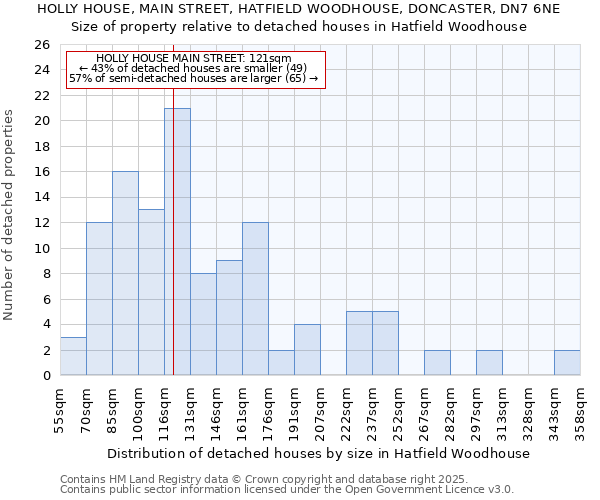 HOLLY HOUSE, MAIN STREET, HATFIELD WOODHOUSE, DONCASTER, DN7 6NE: Size of property relative to detached houses houses in Hatfield Woodhouse