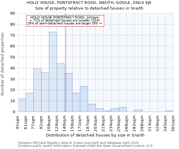 HOLLY HOUSE, PONTEFRACT ROAD, SNAITH, GOOLE, DN14 9JS: Size of property relative to detached houses houses in Snaith