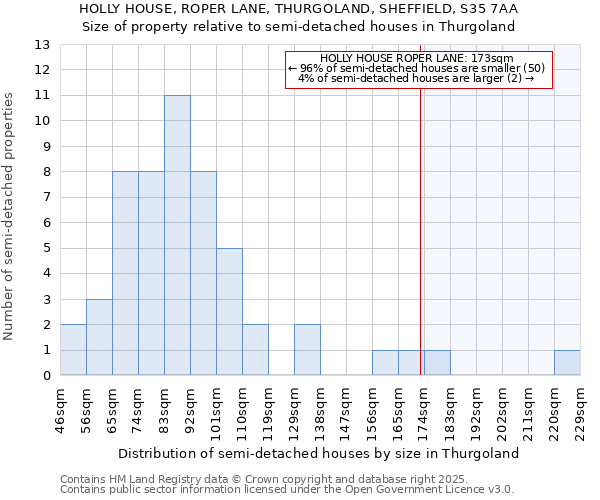 HOLLY HOUSE, ROPER LANE, THURGOLAND, SHEFFIELD, S35 7AA: Size of property relative to semi-detached houses houses in Thurgoland