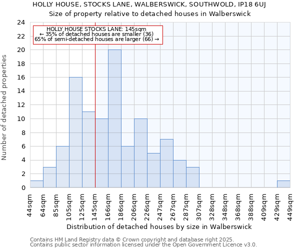 HOLLY HOUSE, STOCKS LANE, WALBERSWICK, SOUTHWOLD, IP18 6UJ: Size of property relative to detached houses houses in Walberswick