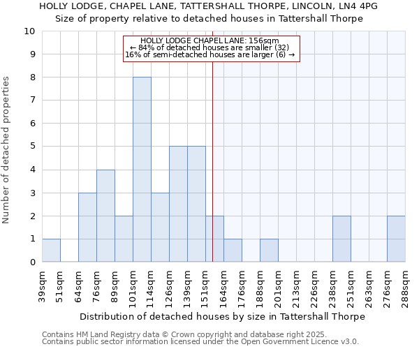 HOLLY LODGE, CHAPEL LANE, TATTERSHALL THORPE, LINCOLN, LN4 4PG: Size of property relative to detached houses houses in Tattershall Thorpe