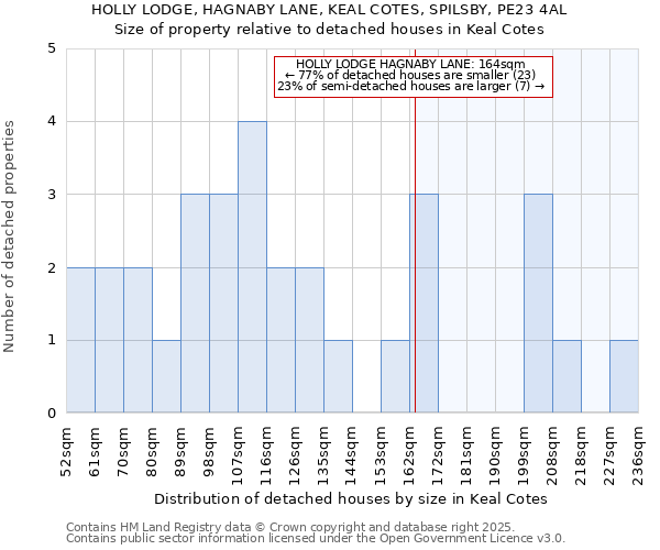 HOLLY LODGE, HAGNABY LANE, KEAL COTES, SPILSBY, PE23 4AL: Size of property relative to detached houses houses in Keal Cotes