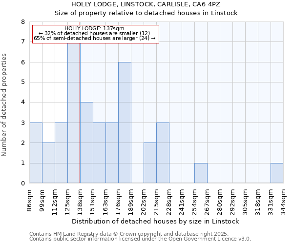 HOLLY LODGE, LINSTOCK, CARLISLE, CA6 4PZ: Size of property relative to detached houses houses in Linstock