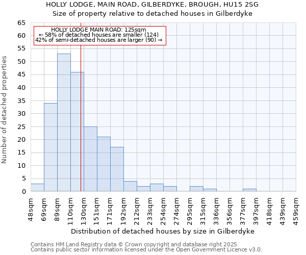 HOLLY LODGE, MAIN ROAD, GILBERDYKE, BROUGH, HU15 2SG: Size of property relative to detached houses houses in Gilberdyke