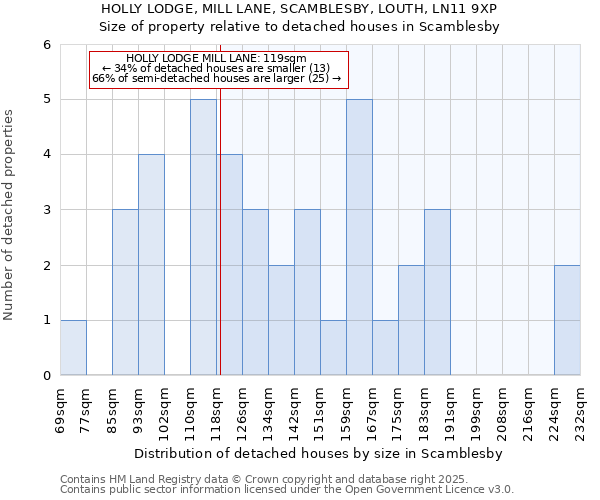 HOLLY LODGE, MILL LANE, SCAMBLESBY, LOUTH, LN11 9XP: Size of property relative to detached houses houses in Scamblesby