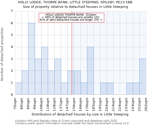 HOLLY LODGE, THORPE BANK, LITTLE STEEPING, SPILSBY, PE23 5BB: Size of property relative to detached houses houses in Little Steeping