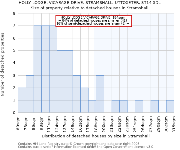 HOLLY LODGE, VICARAGE DRIVE, STRAMSHALL, UTTOXETER, ST14 5DL: Size of property relative to detached houses houses in Stramshall
