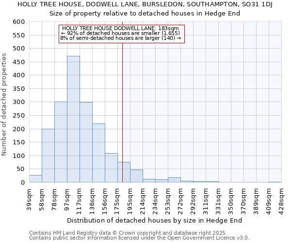 HOLLY TREE HOUSE, DODWELL LANE, BURSLEDON, SOUTHAMPTON, SO31 1DJ: Size of property relative to detached houses houses in Hedge End