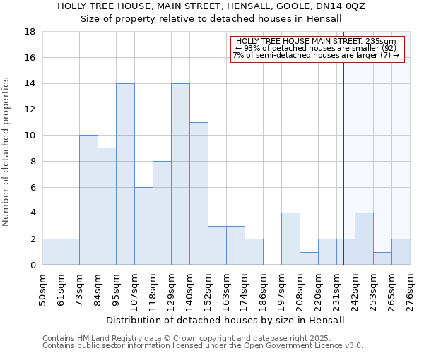 HOLLY TREE HOUSE, MAIN STREET, HENSALL, GOOLE, DN14 0QZ: Size of property relative to detached houses houses in Hensall