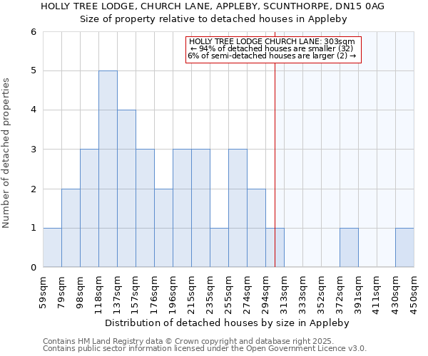 HOLLY TREE LODGE, CHURCH LANE, APPLEBY, SCUNTHORPE, DN15 0AG: Size of property relative to detached houses houses in Appleby