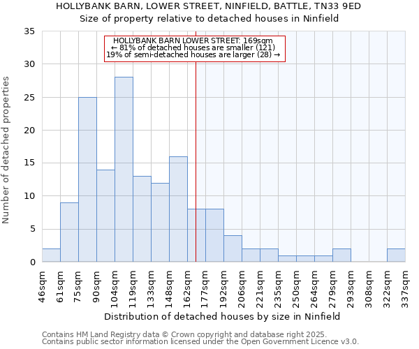HOLLYBANK BARN, LOWER STREET, NINFIELD, BATTLE, TN33 9ED: Size of property relative to detached houses houses in Ninfield