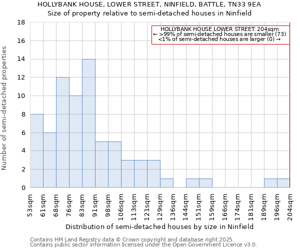 HOLLYBANK HOUSE, LOWER STREET, NINFIELD, BATTLE, TN33 9EA: Size of property relative to semi-detached houses houses in Ninfield