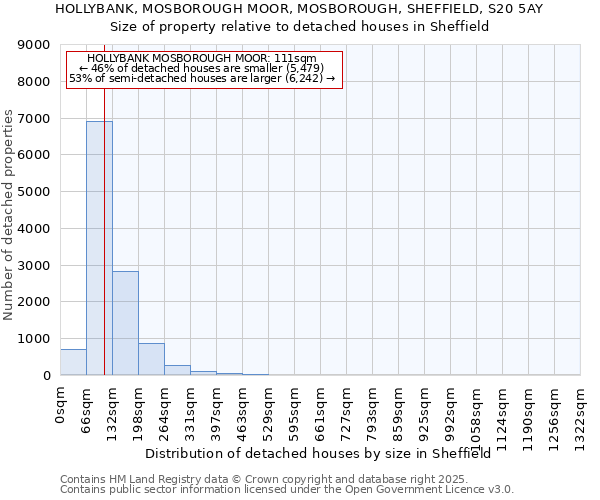 HOLLYBANK, MOSBOROUGH MOOR, MOSBOROUGH, SHEFFIELD, S20 5AY: Size of property relative to detached houses houses in Sheffield