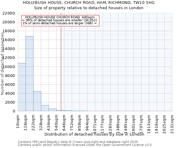 HOLLYBUSH HOUSE, CHURCH ROAD, HAM, RICHMOND, TW10 5HG: Size of property relative to detached houses houses in London