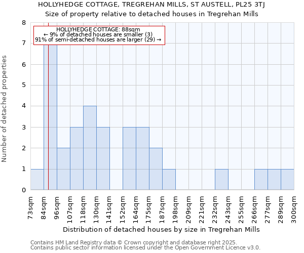 HOLLYHEDGE COTTAGE, TREGREHAN MILLS, ST AUSTELL, PL25 3TJ: Size of property relative to detached houses houses in Tregrehan Mills