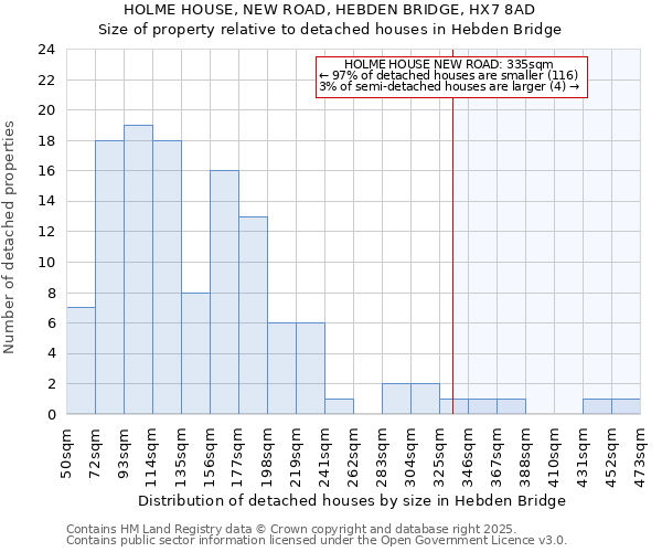 HOLME HOUSE, NEW ROAD, HEBDEN BRIDGE, HX7 8AD: Size of property relative to detached houses houses in Hebden Bridge